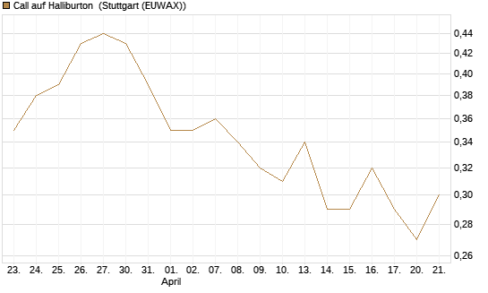 Call auf Halliburton [Morgan Stanley & Co. Int. plc] Chart