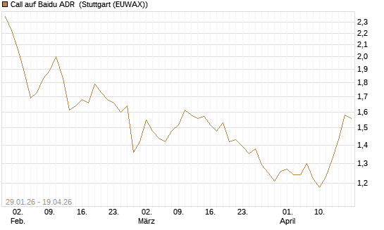 Call auf Baidu ADR [Morgan Stanley & Co. Int. plc] Chart