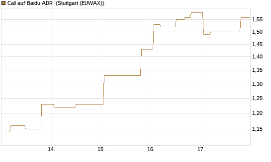 Call auf Baidu ADR [Morgan Stanley & Co. Int. plc] Chart