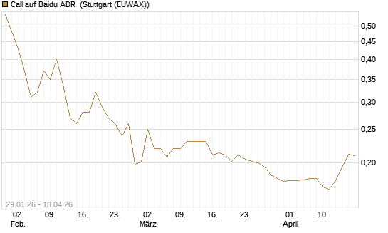 Call auf Baidu ADR [Morgan Stanley & Co. Int. plc] Chart