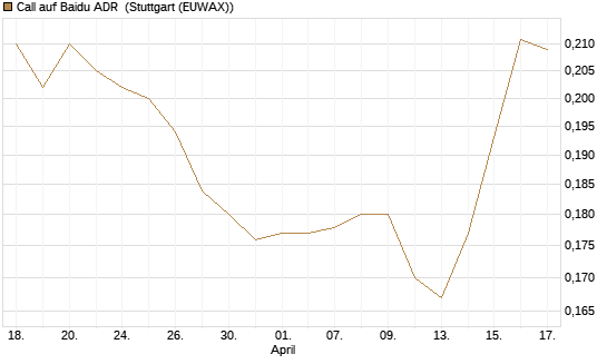 Call auf Baidu ADR [Morgan Stanley & Co. Int. plc] Chart