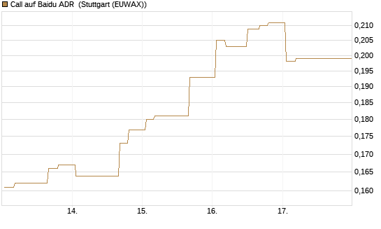 Call auf Baidu ADR [Morgan Stanley & Co. Int. plc] Chart