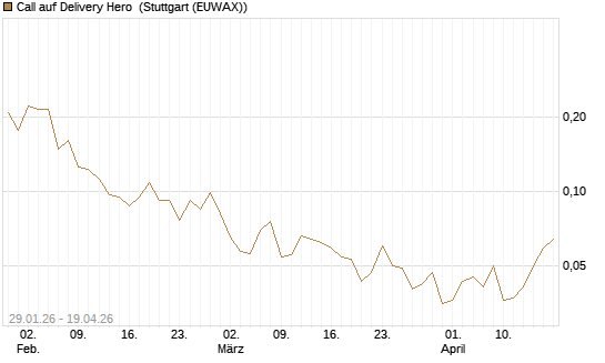 Call auf Delivery Hero [Morgan Stanley & Co. Int. plc] Chart