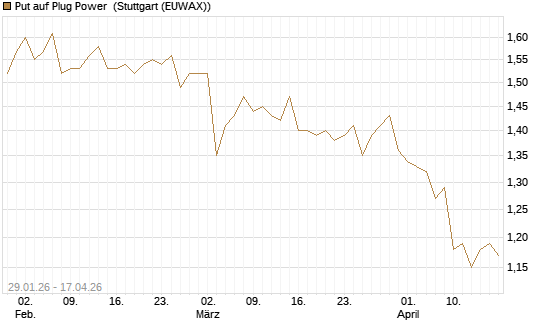 Put auf Plug Power [Morgan Stanley & Co. Int. plc] Chart