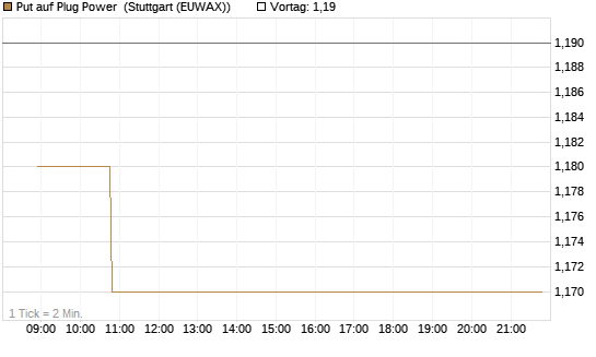 Put auf Plug Power [Morgan Stanley & Co. Int. plc] Chart