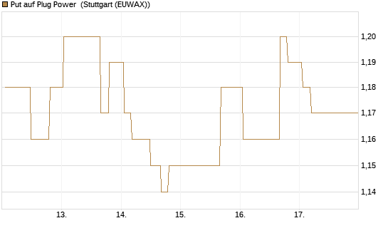 Put auf Plug Power [Morgan Stanley & Co. Int. plc] Chart