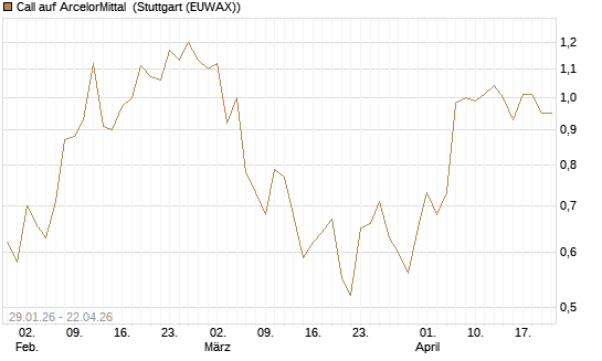 Call auf ArcelorMittal [Morgan Stanley & Co. Int. plc] Chart