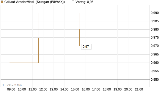 Call auf ArcelorMittal [Morgan Stanley & Co. Int. plc] Chart