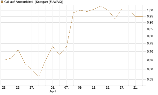 Call auf ArcelorMittal [Morgan Stanley & Co. Int. plc] Chart