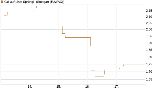 Call auf Lindt Sprüngli [Morgan Stanley & Co. Int. plc] Chart