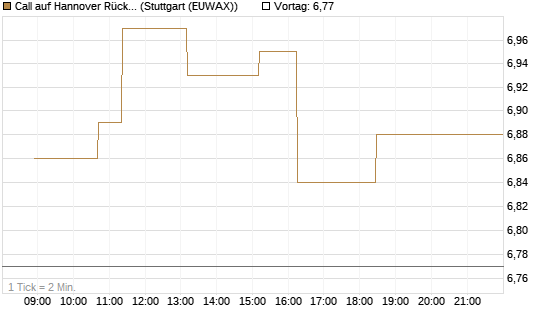 Call auf Hannover Rück [Morgan Stanley & Co. Int. plc] Chart