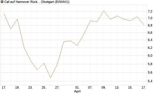 Call auf Hannover Rück [Morgan Stanley & Co. Int. plc] Chart