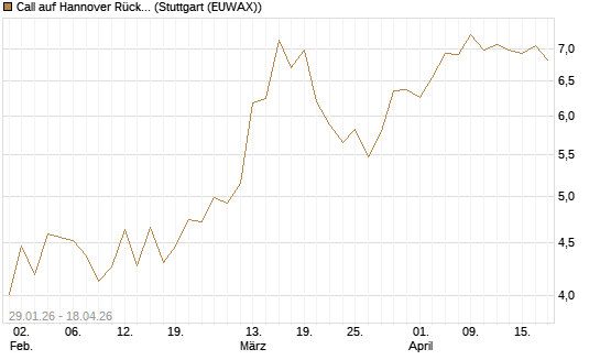Call auf Hannover Rück [Morgan Stanley & Co. Int. plc] Chart