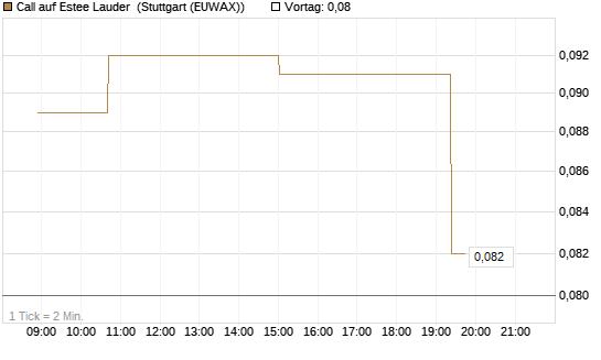 Call auf Estee Lauder [Morgan Stanley & Co. Int. plc] Chart
