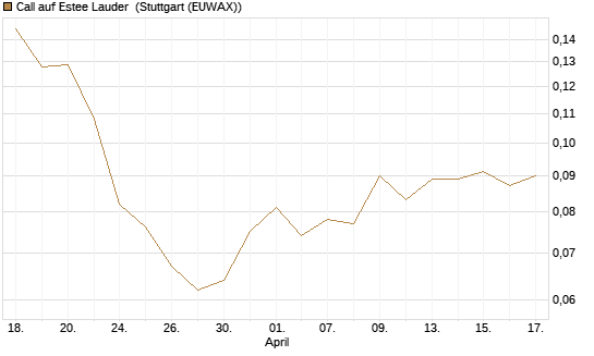Call auf Estee Lauder [Morgan Stanley & Co. Int. plc] Chart