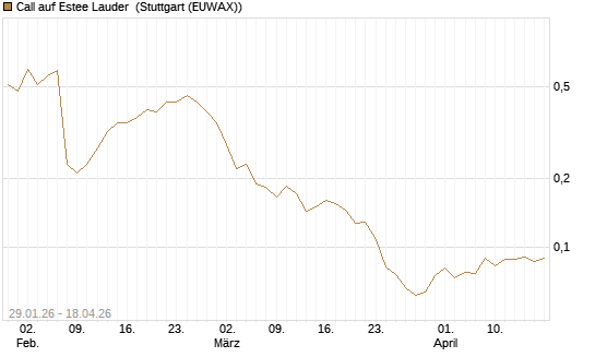 Call auf Estee Lauder [Morgan Stanley & Co. Int. plc] Chart
