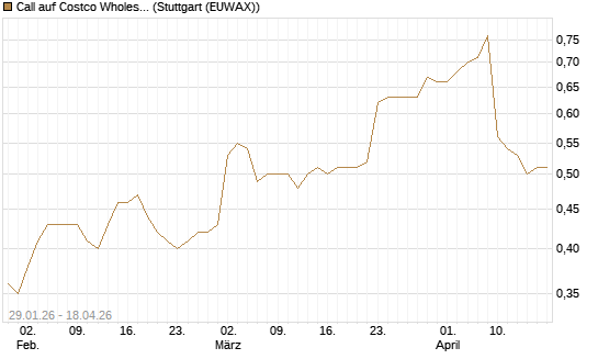 Call auf Costco Wholesale [Morgan Stanley & Co. Int. plc] Chart