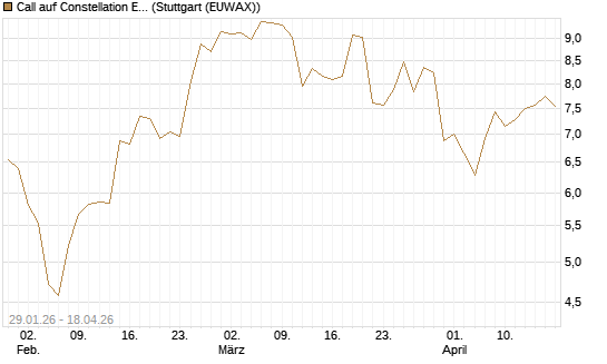 Call auf Constellation Energy [Morgan Stanley & Co. Int. plc] Chart