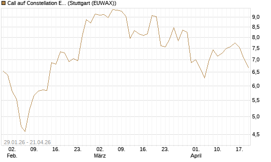 Call auf Constellation Energy [Morgan Stanley & Co. Int. plc] Chart