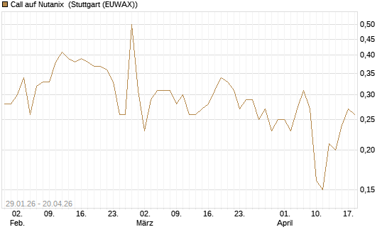 Call auf Nutanix [J.P. Morgan Structured Products B.V.] Chart