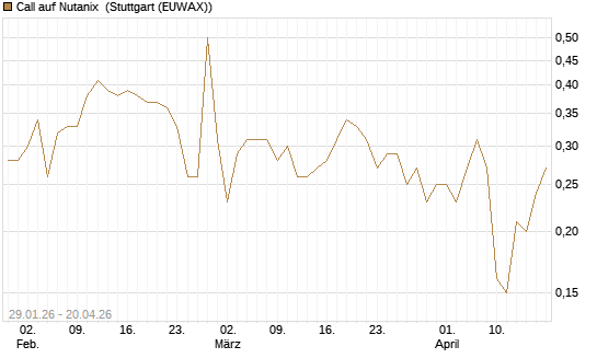 Call auf Nutanix [J.P. Morgan Structured Products B.V.] Chart