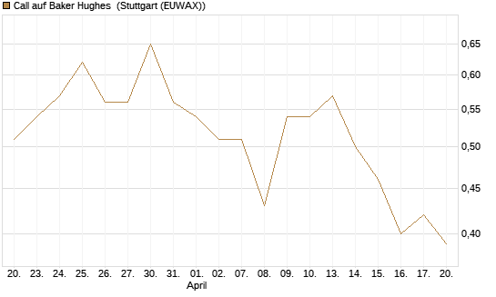 Call auf Baker Hughes [J.P. Morgan Structured Products B.V.] Chart