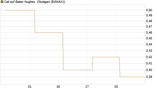 Call auf Baker Hughes [J.P. Morgan Structured Products B.V.] Chart
