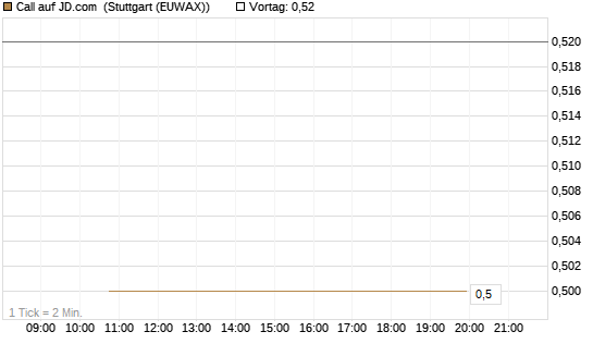 Call auf JD.com [J.P. Morgan Structured Products B.V.] Chart