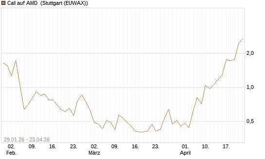 Call auf AMD [J.P. Morgan Structured Products B.V.] Chart