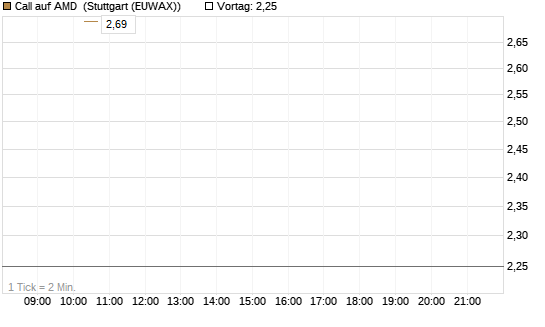 Call auf AMD [J.P. Morgan Structured Products B.V.] Chart