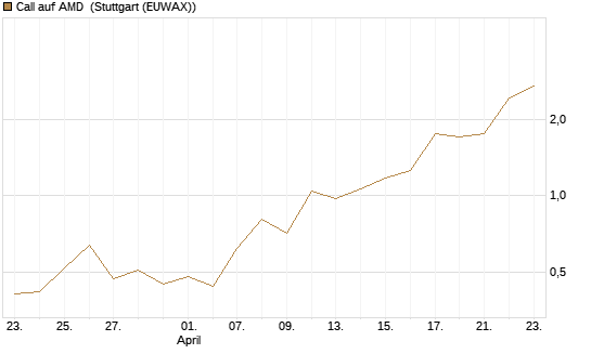 Call auf AMD [J.P. Morgan Structured Products B.V.] Chart