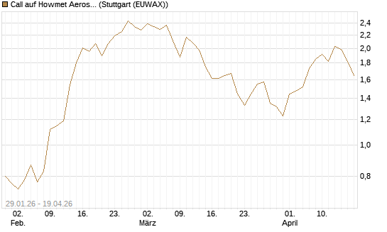Call auf Howmet Aerospace [J.P. Morgan Structured Products B.V.] Chart