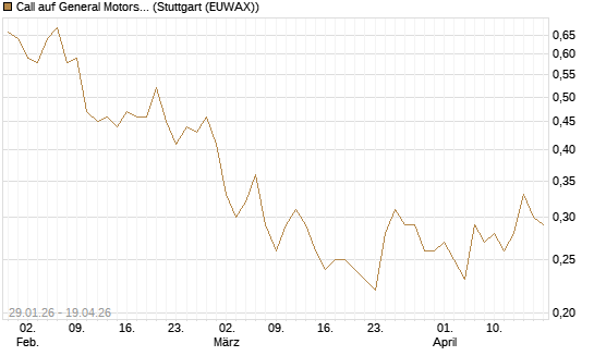 Call auf General Motors [J.P. Morgan Structured Products B.V.] Chart