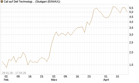 Call auf Dell Technologies [J.P. Morgan Structured Products B.V.] Chart