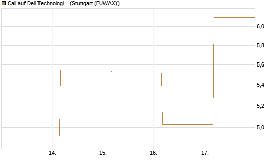 Call auf Dell Technologies [J.P. Morgan Structured Products B.V.] Chart