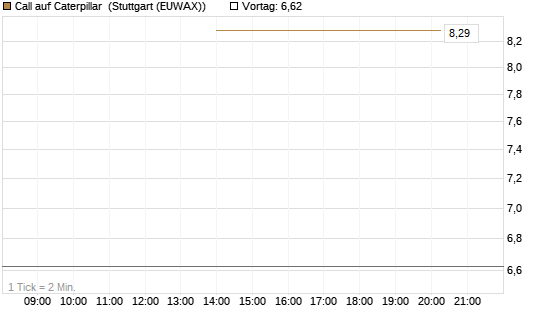 Call auf Caterpillar [J.P. Morgan Structured Products B.V.] Chart