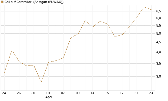 Call auf Caterpillar [J.P. Morgan Structured Products B.V.] Chart