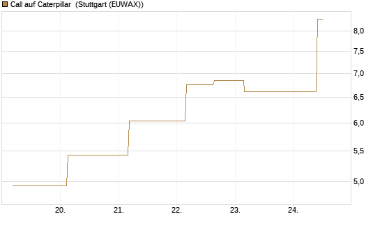Call auf Caterpillar [J.P. Morgan Structured Products B.V.] Chart