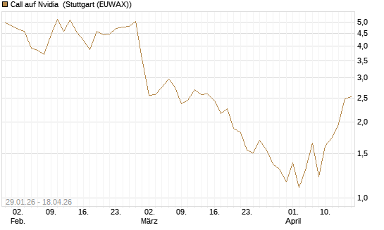 Call auf Nvidia [J.P. Morgan Structured Products B.V.] Chart