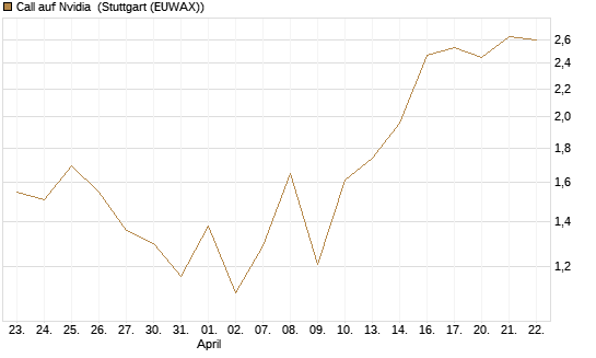 Call auf Nvidia [J.P. Morgan Structured Products B.V.] Chart