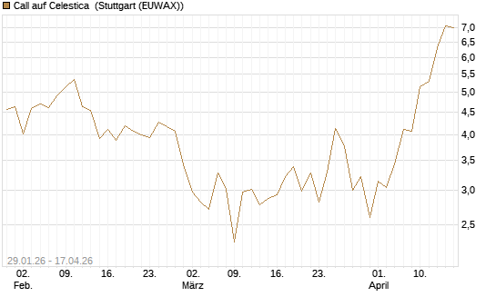 Call auf Celestica [J.P. Morgan Structured Products B.V.] Chart