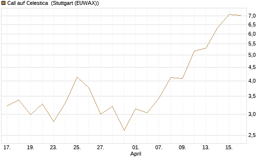 Call auf Celestica [J.P. Morgan Structured Products B.V.] Chart