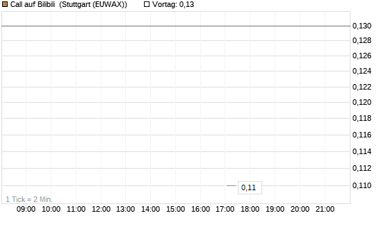 Call auf Bilibili [J.P. Morgan Structured Products B.V.] Chart