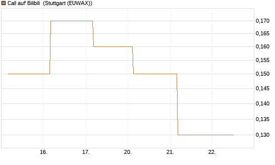 Call auf Bilibili [J.P. Morgan Structured Products B.V.] Chart