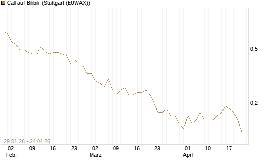 Call auf Bilibili [J.P. Morgan Structured Products B.V.] Chart