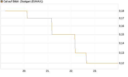 Call auf Bilibili [J.P. Morgan Structured Products B.V.] Chart