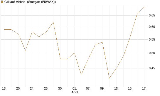 Call auf Airbnb [J.P. Morgan Structured Products B.V.] Chart