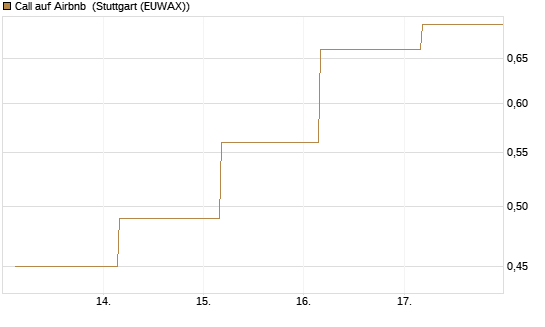 Call auf Airbnb [J.P. Morgan Structured Products B.V.] Chart