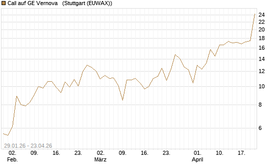 Call auf GE Vernova  [J.P. Morgan Structured Products B.V.] Chart