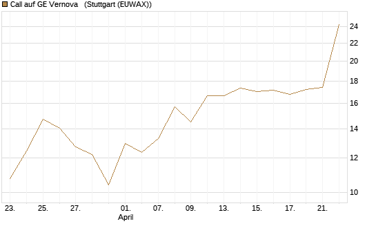 Call auf GE Vernova  [J.P. Morgan Structured Products B.V.] Chart